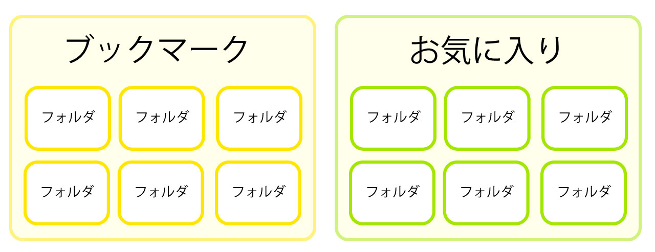 Safariのブックマークとお気に入りの違いは何？図解その1