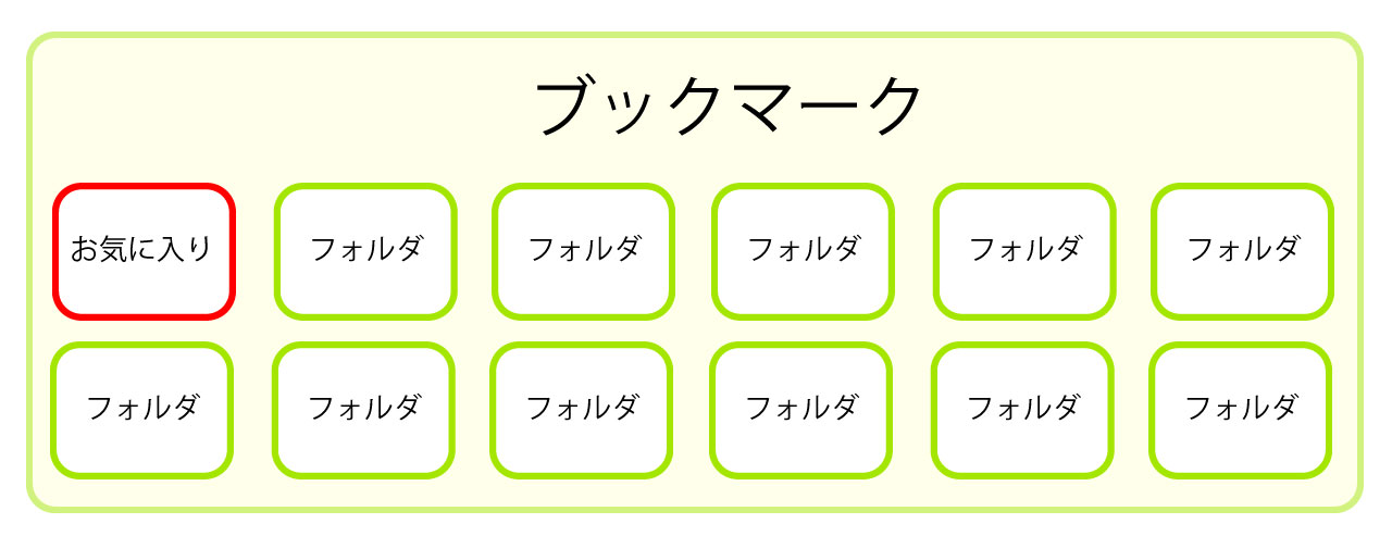 Safariのブックマークとお気に入りの違いは何？図解その2