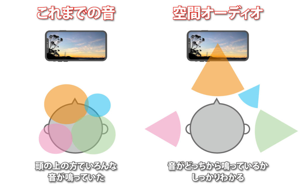 オーディオ 映画 空間 対応 iOS14.0とiPadOS14で、AirPods Pro